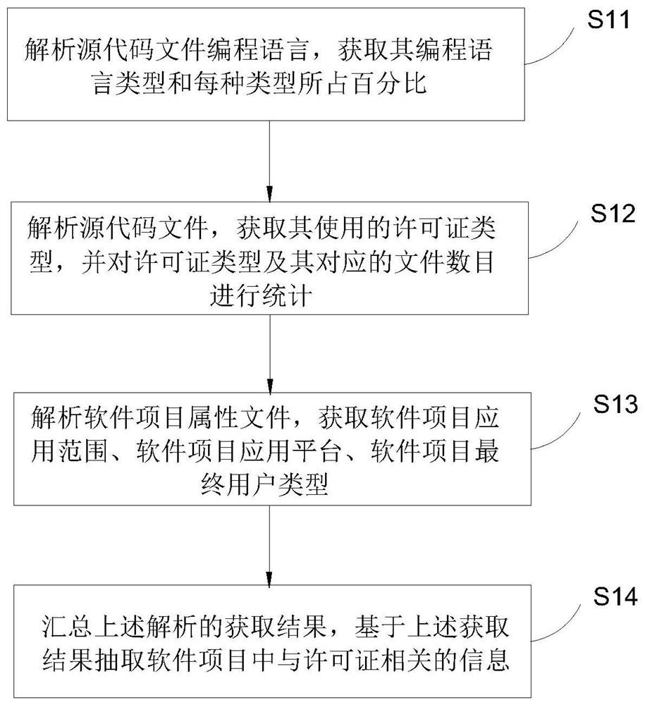 License selection method and system based on open source software atlas