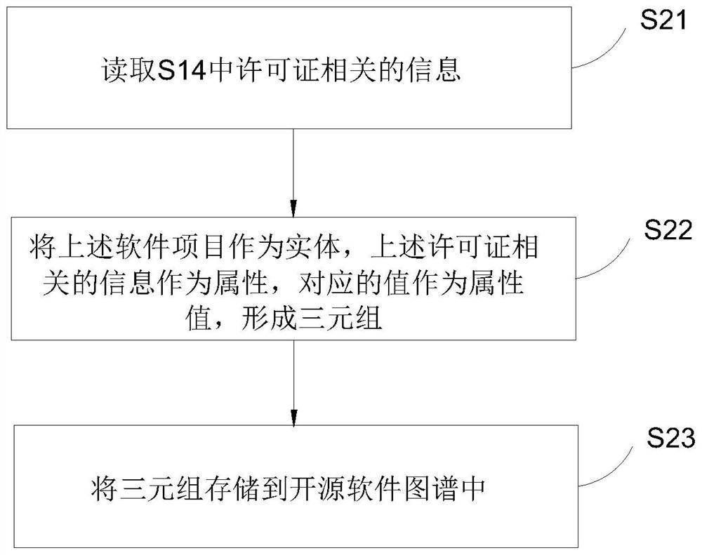 License selection method and system based on open source software atlas