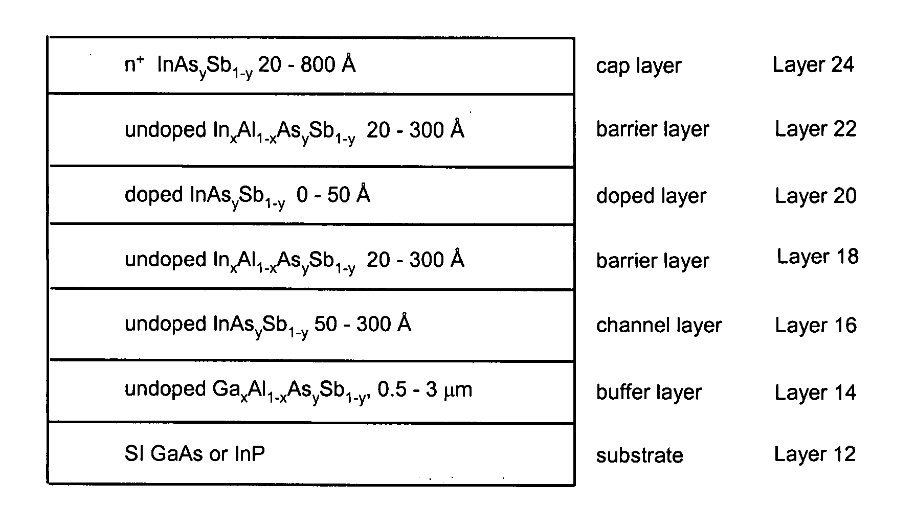 High electron mobility transistors with Sb-based channels