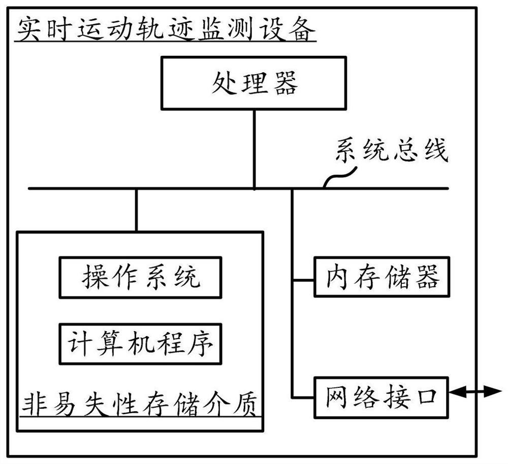 Real-time motion trail monitoring method, device and equipment and readable storage medium