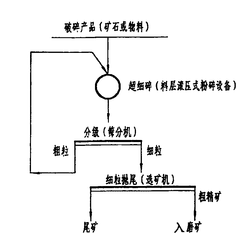 Technological method capable of enhancing ore dressing efficiency and ore dressing index