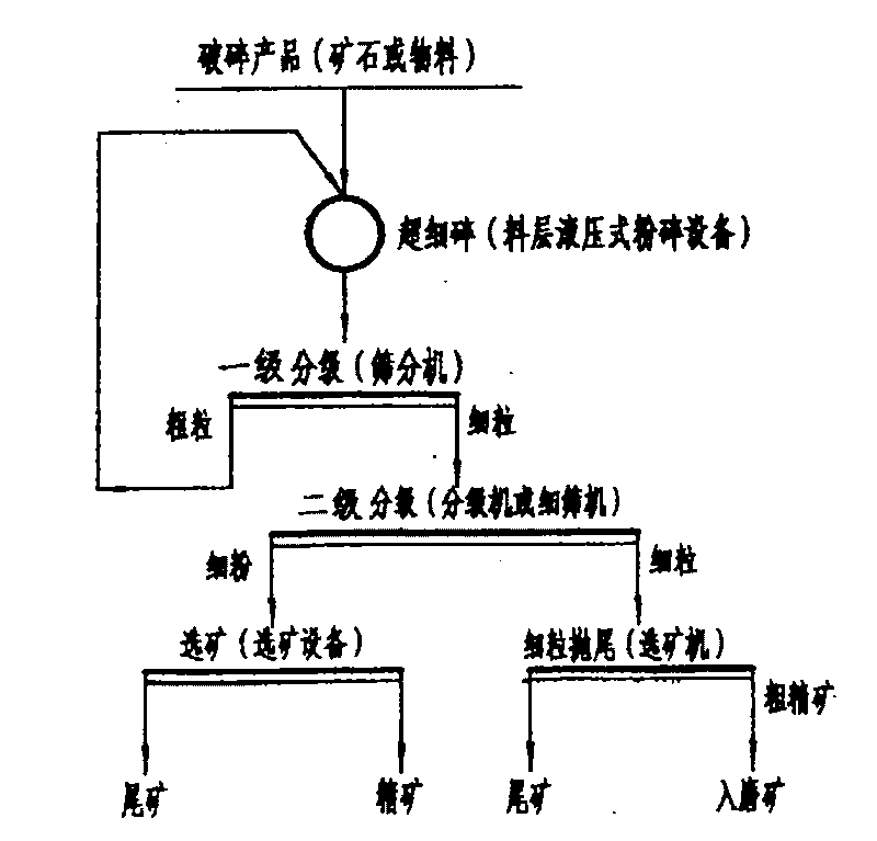 Technological method capable of enhancing ore dressing efficiency and ore dressing index