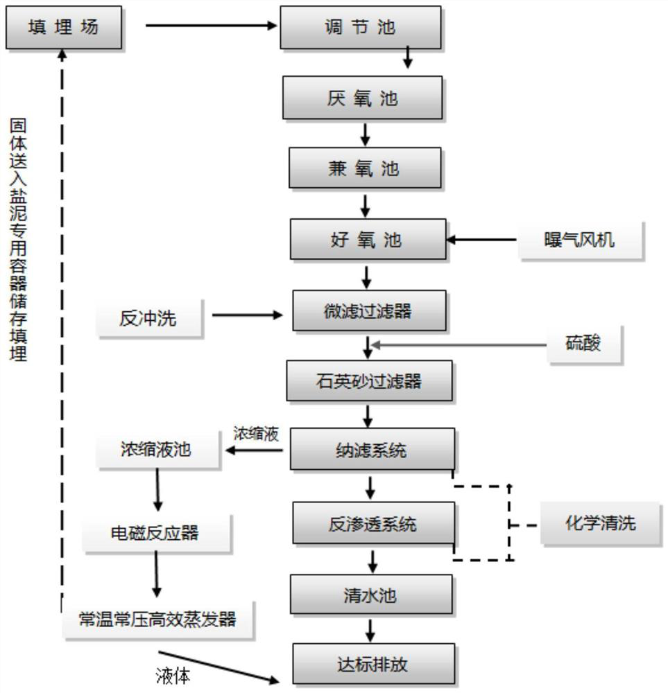 Landfill leachate treatment process