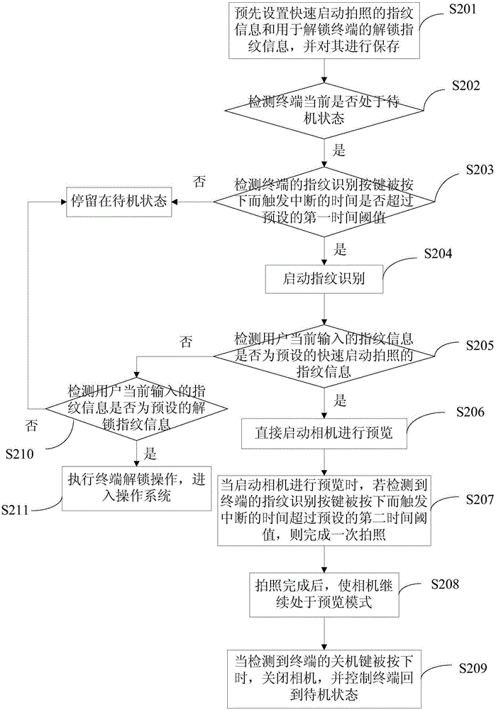 Method and apparatus for quickly starting camera function