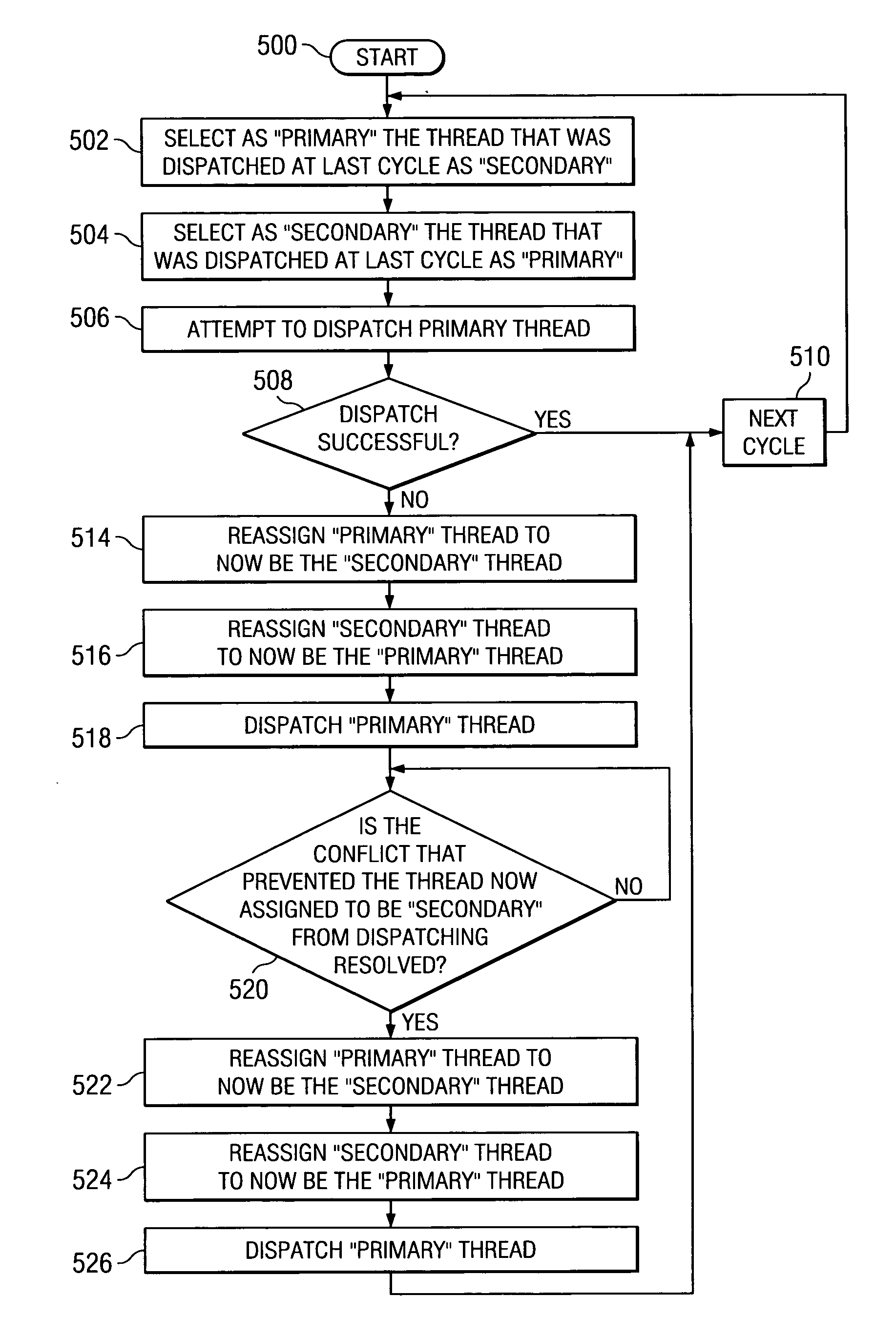Thread priority method, apparatus, and computer program product for ensuring processing fairness in simultaneous multi-threading microprocessors