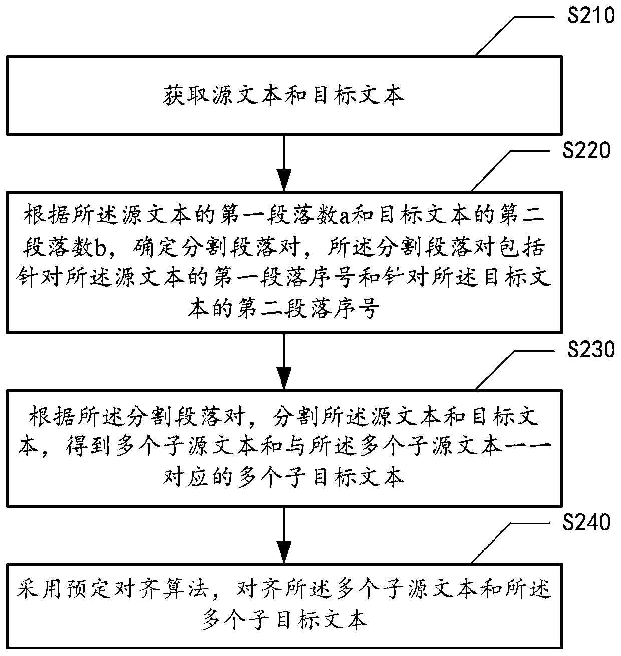 Text processing method and device, medium and computing equipment
