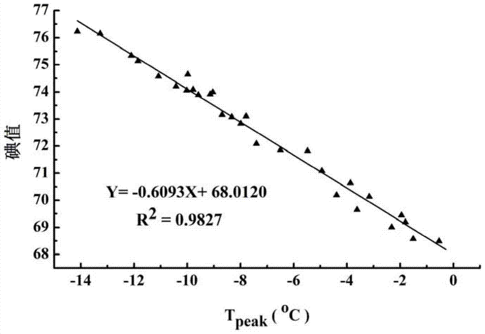 Method for Determination of Iodine Value of Palm Oil