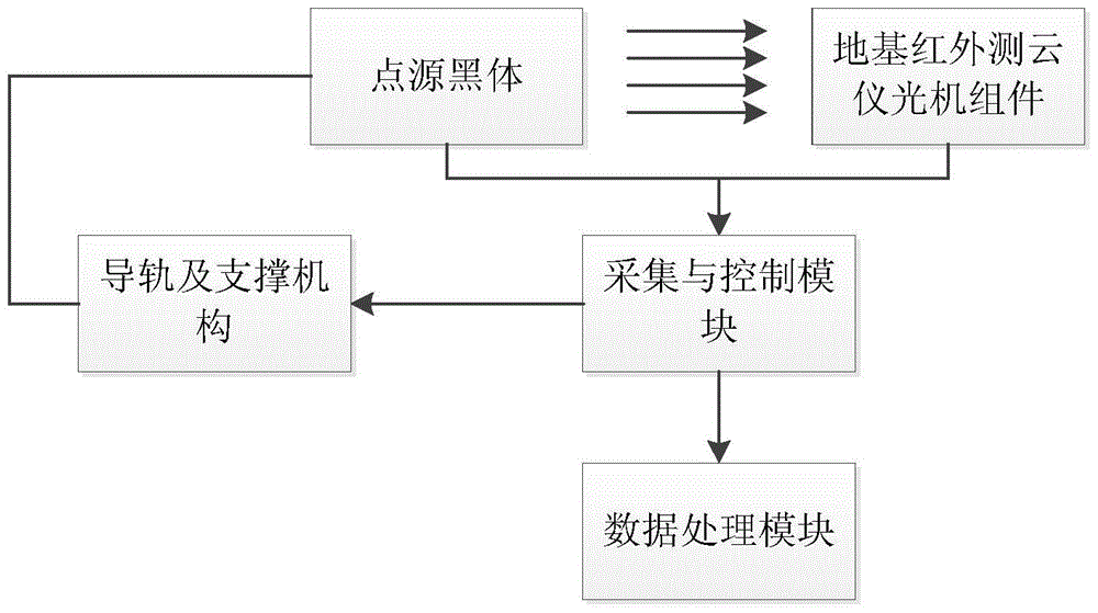 A Field Calibration Method for Ground-Based Infrared Cloud Meter