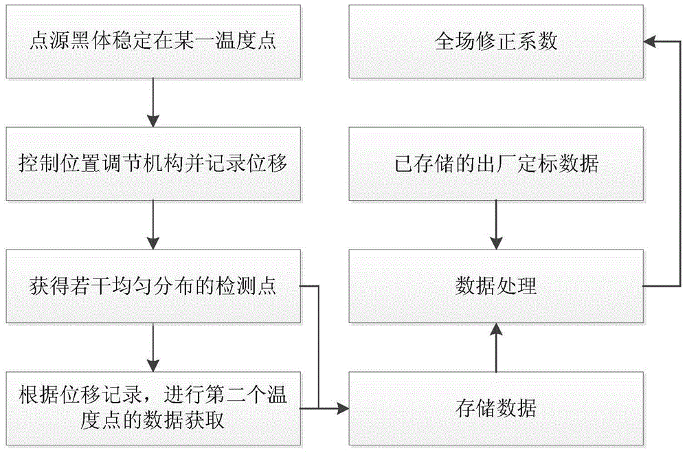 A Field Calibration Method for Ground-Based Infrared Cloud Meter