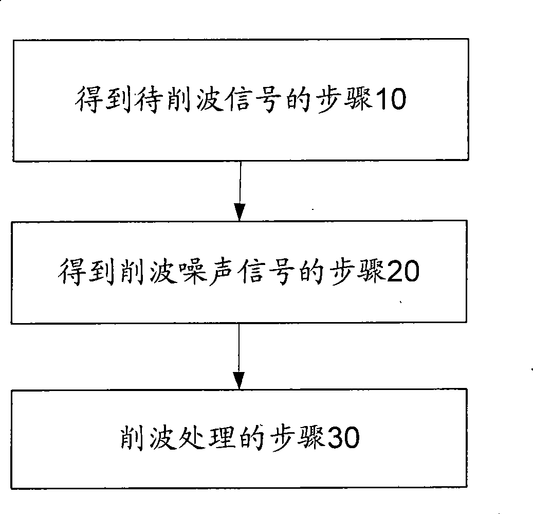 Method, apparatus, system for clipping signal and signal radiation system