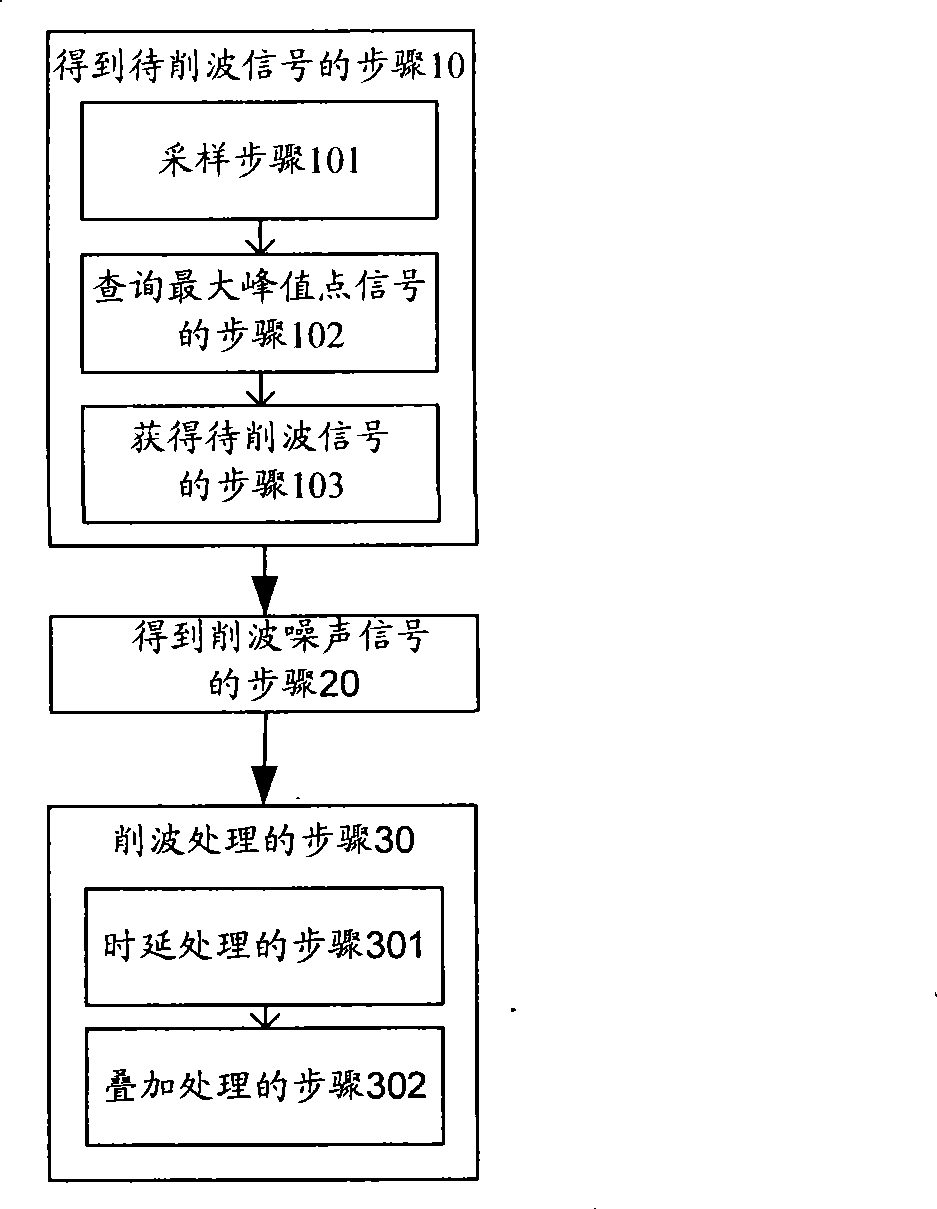 Method, apparatus, system for clipping signal and signal radiation system