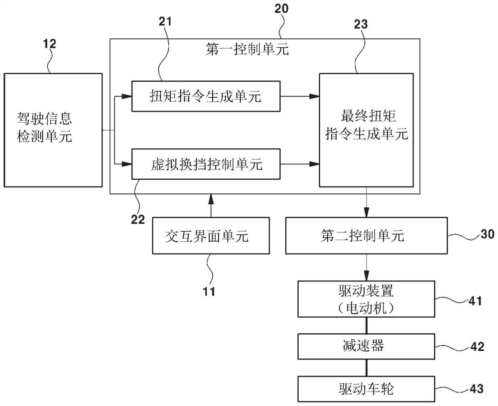 Driving control method of electric vehicle