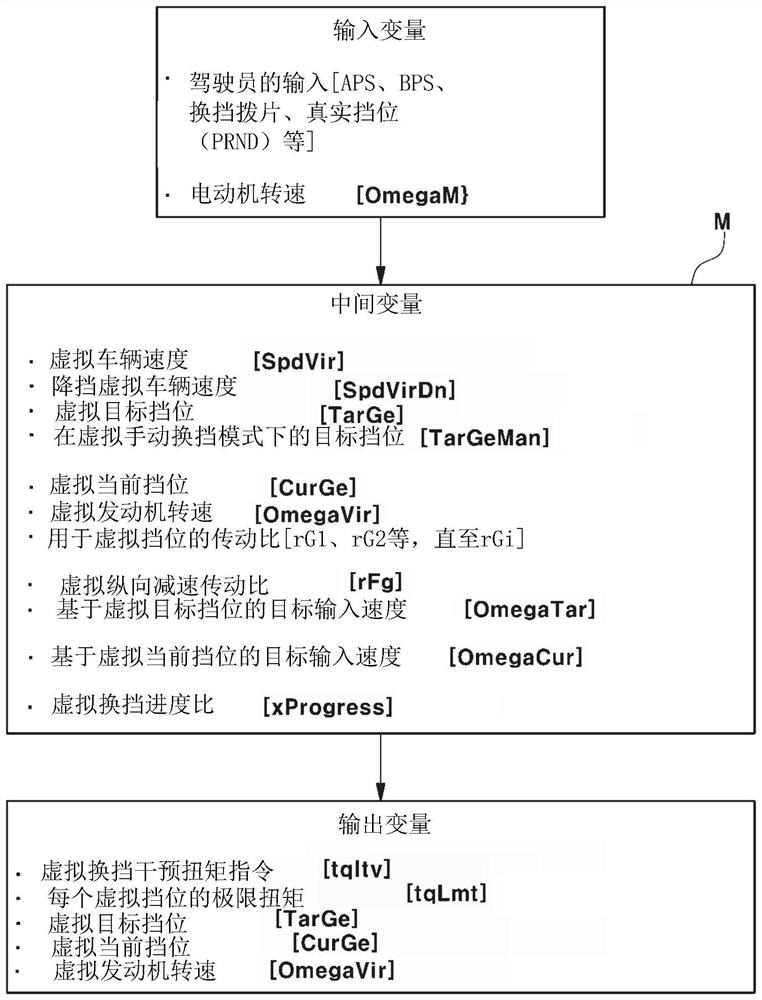 Driving control method of electric vehicle