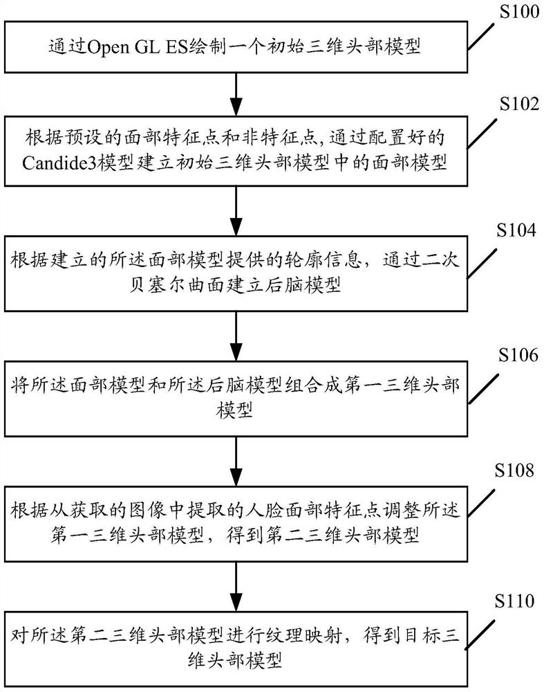 A three-dimensional head modeling method and device