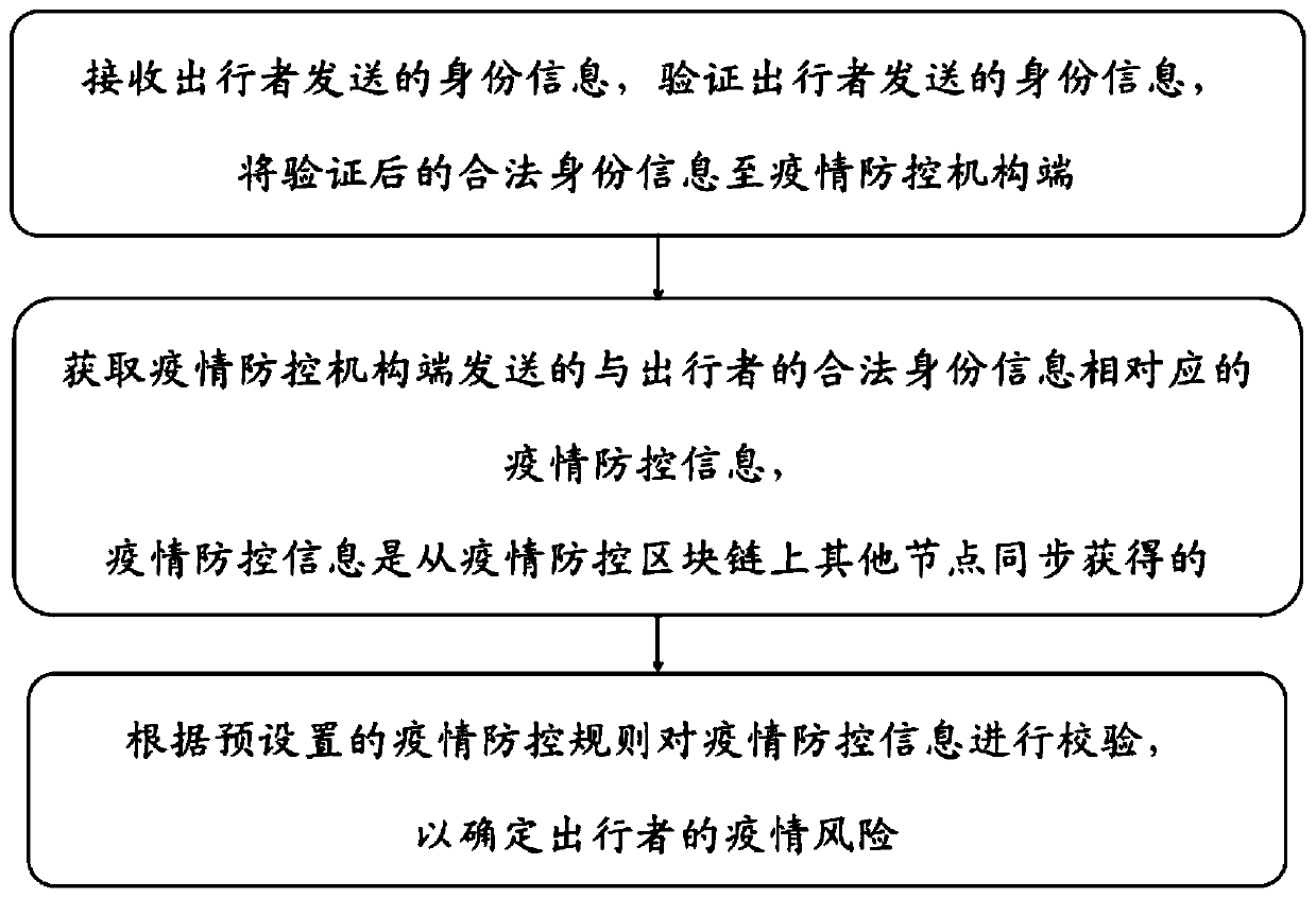 Epidemic prevention and control information management method and device based on block chain, and medium