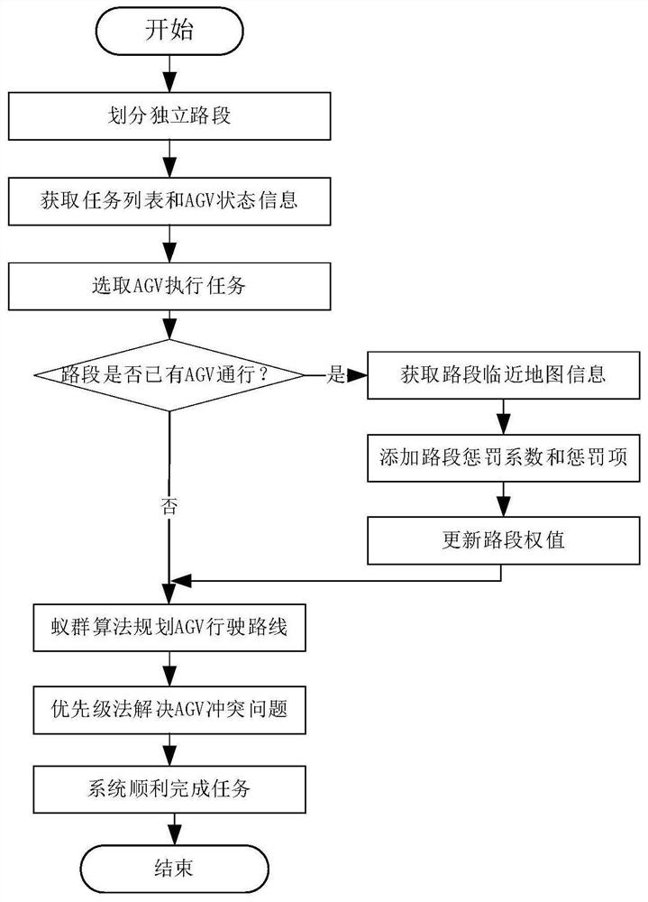 A multi-agv collision avoidance method based on load balancing