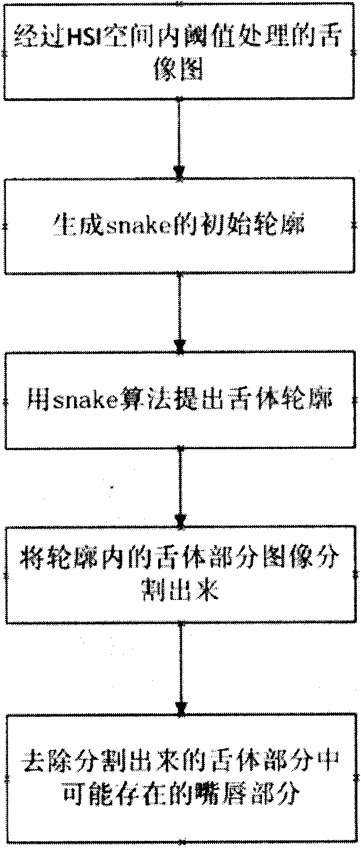 Tongue picture profile extracting method and application thereof