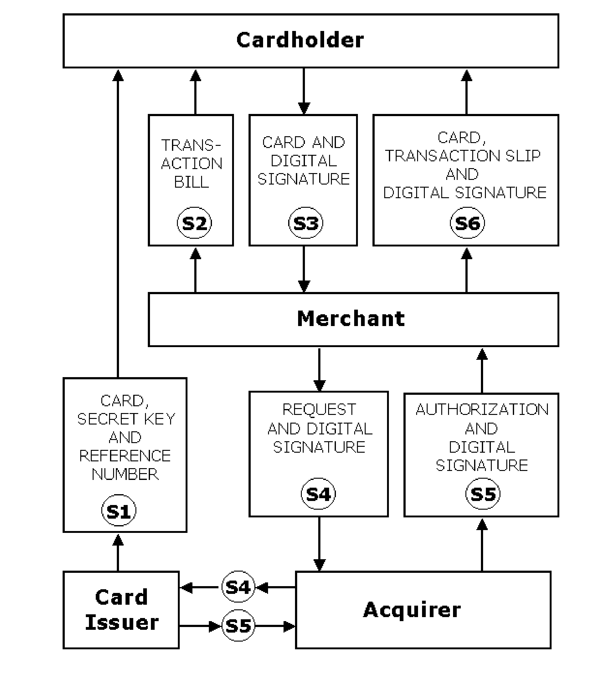 Method and System for Approving Card Transactions