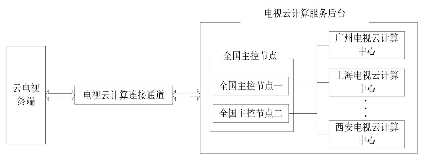 Cloud television application service system and method