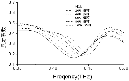 Alcohol concentration measuring device by using terahertz anisotropic medium resonance effect and method thereof