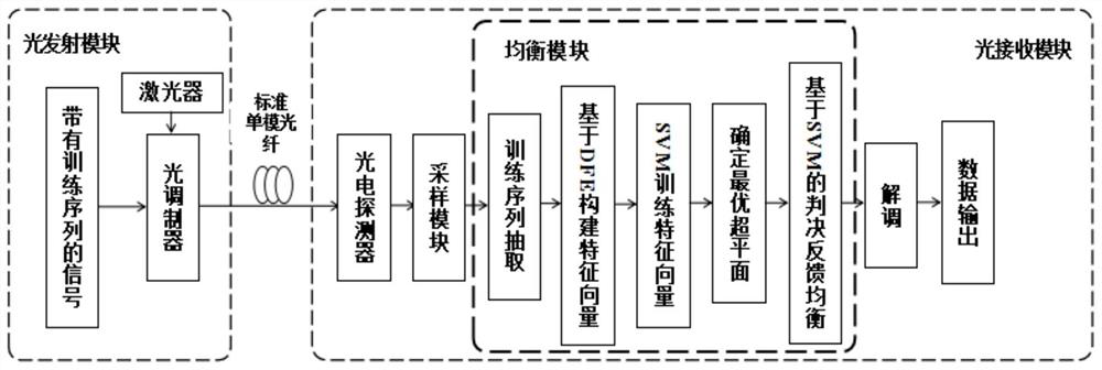 A dfe-based svm equalization method for short-distance optical communication systems