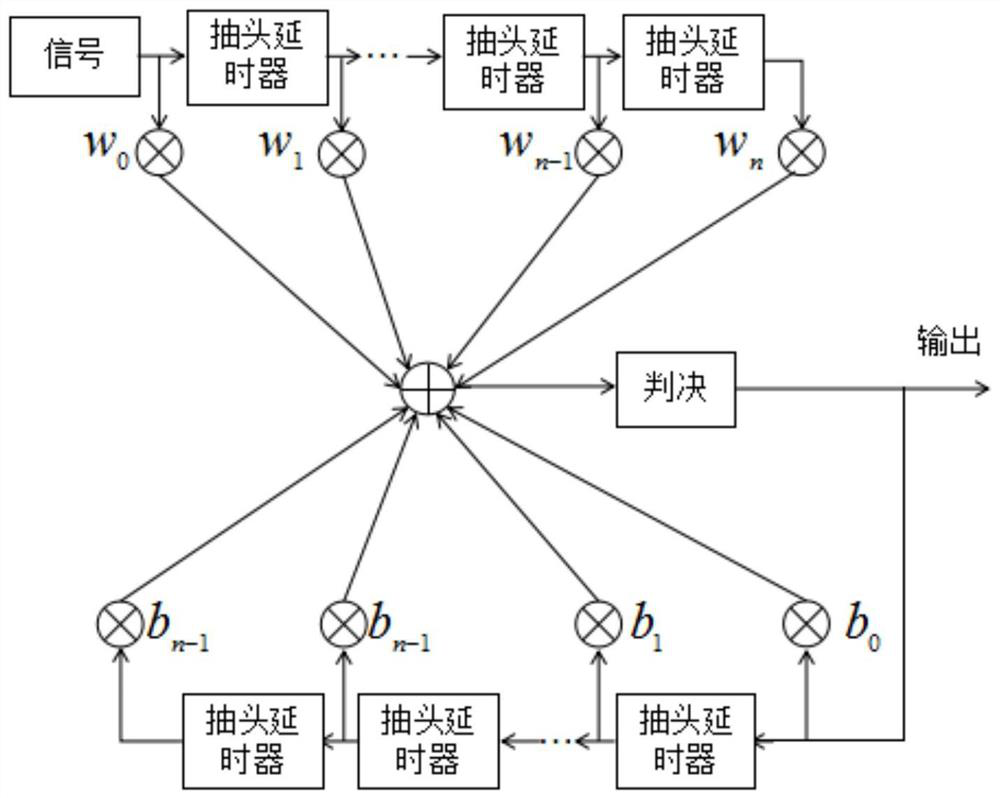 A dfe-based svm equalization method for short-distance optical communication systems