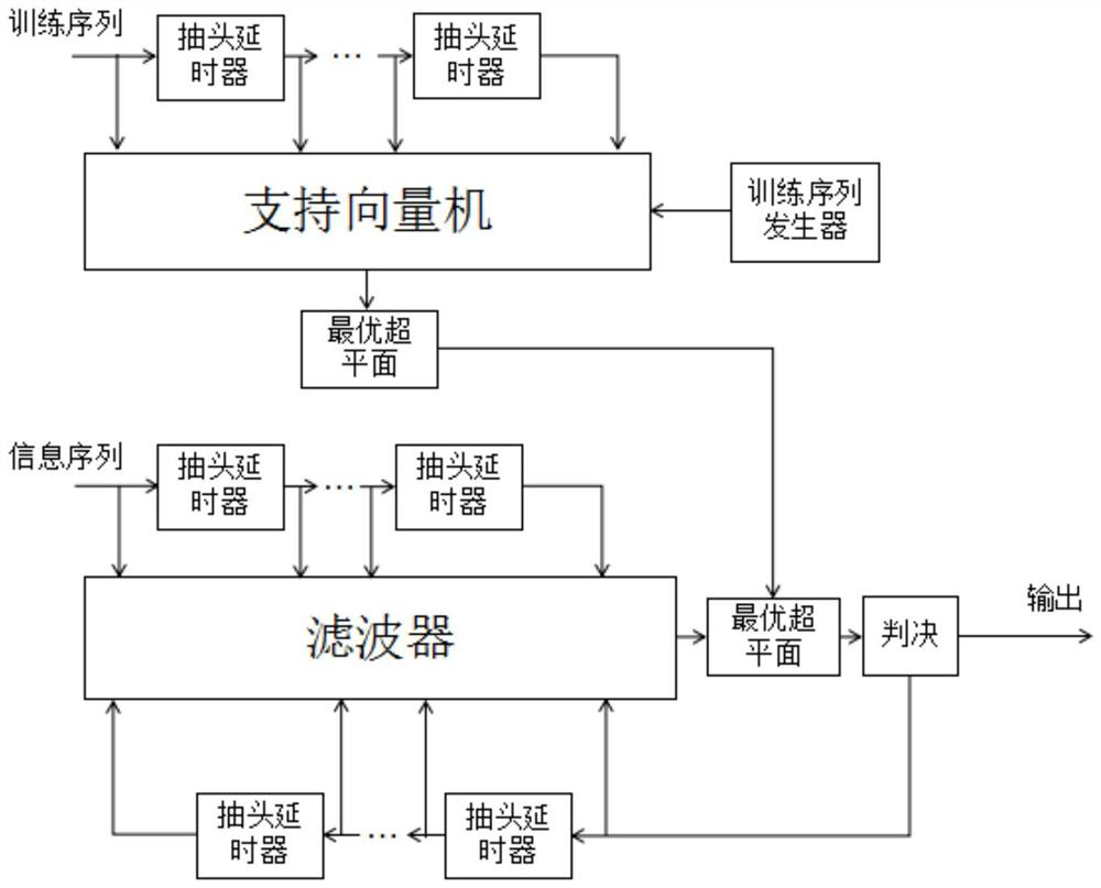 A dfe-based svm equalization method for short-distance optical communication systems