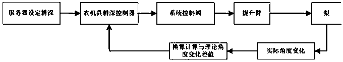 Automatic control system and method based on Beidou positioning and ploughing depth measurement