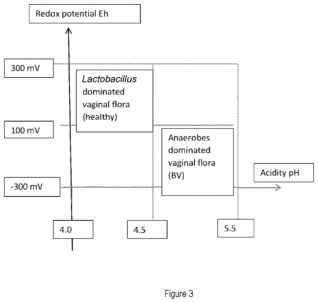 Urogenital medical device formulation based on suitable biochemical compositions for the stabilization of the acidity and the redox state of the vaginal fluid