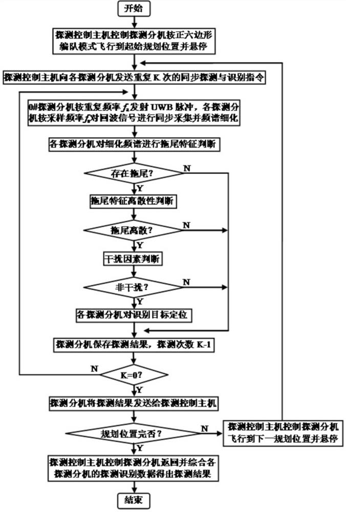 Multi-measuring-point synchronous identification method for thunder field target