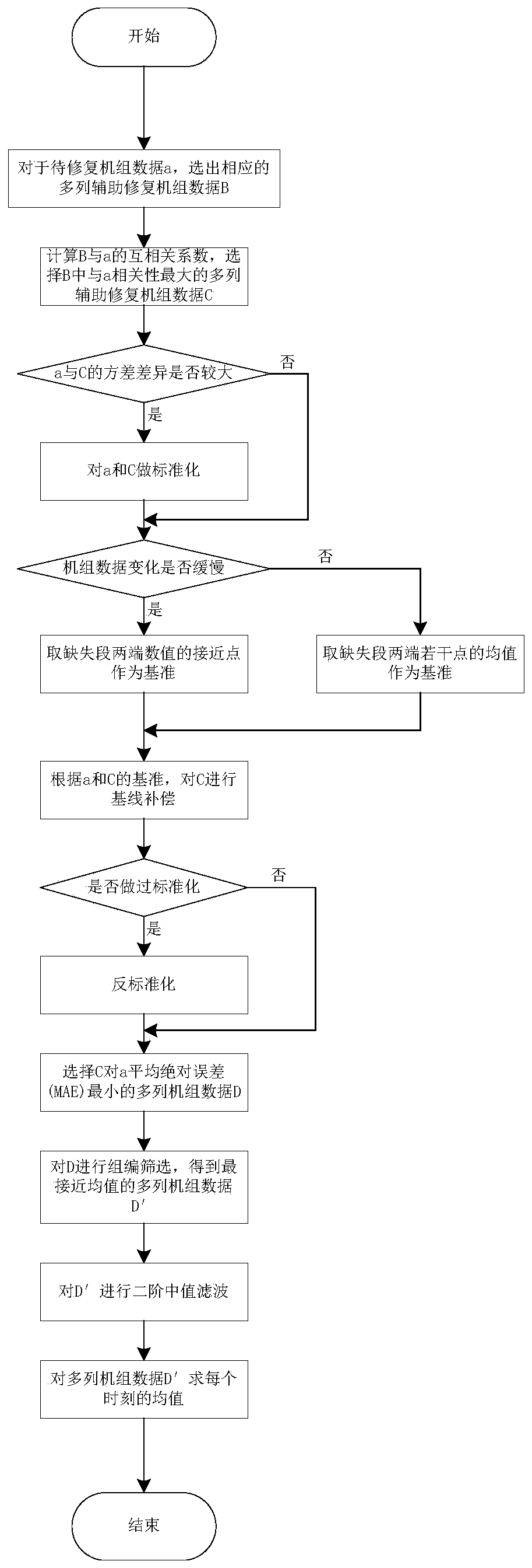 Intelligent restoration method for SCADA data loss of wind power plant