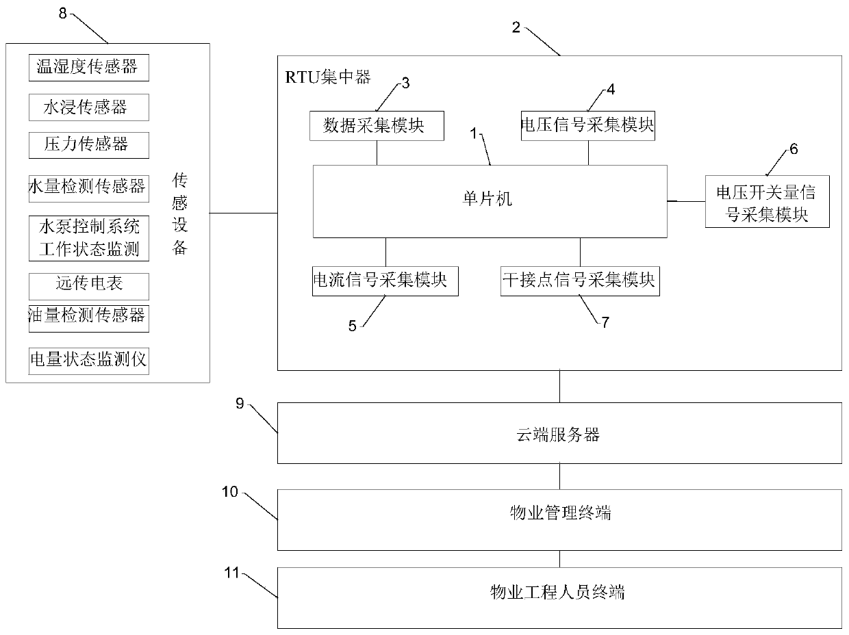 Multi-sensor compatible equipment management device and system based on Internet of Things