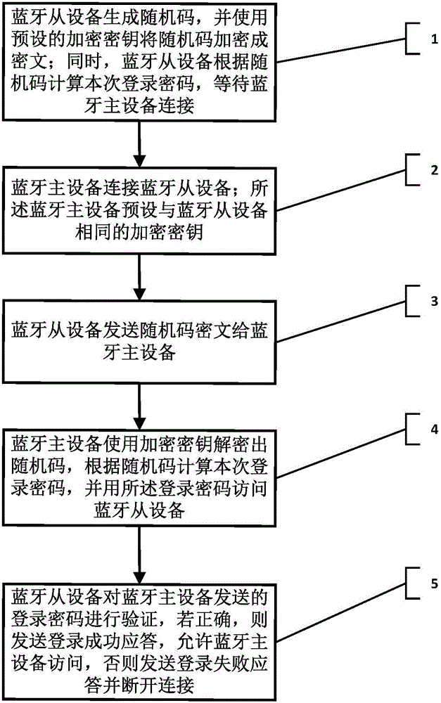 Bluetooth device safe login identity authentication method and device