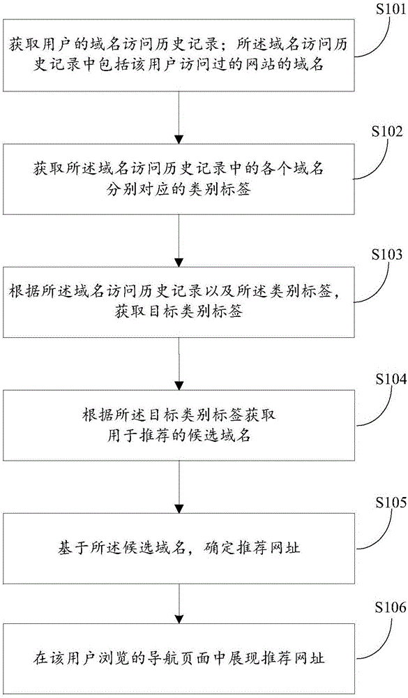 Website address recommendation method, apparatus and system