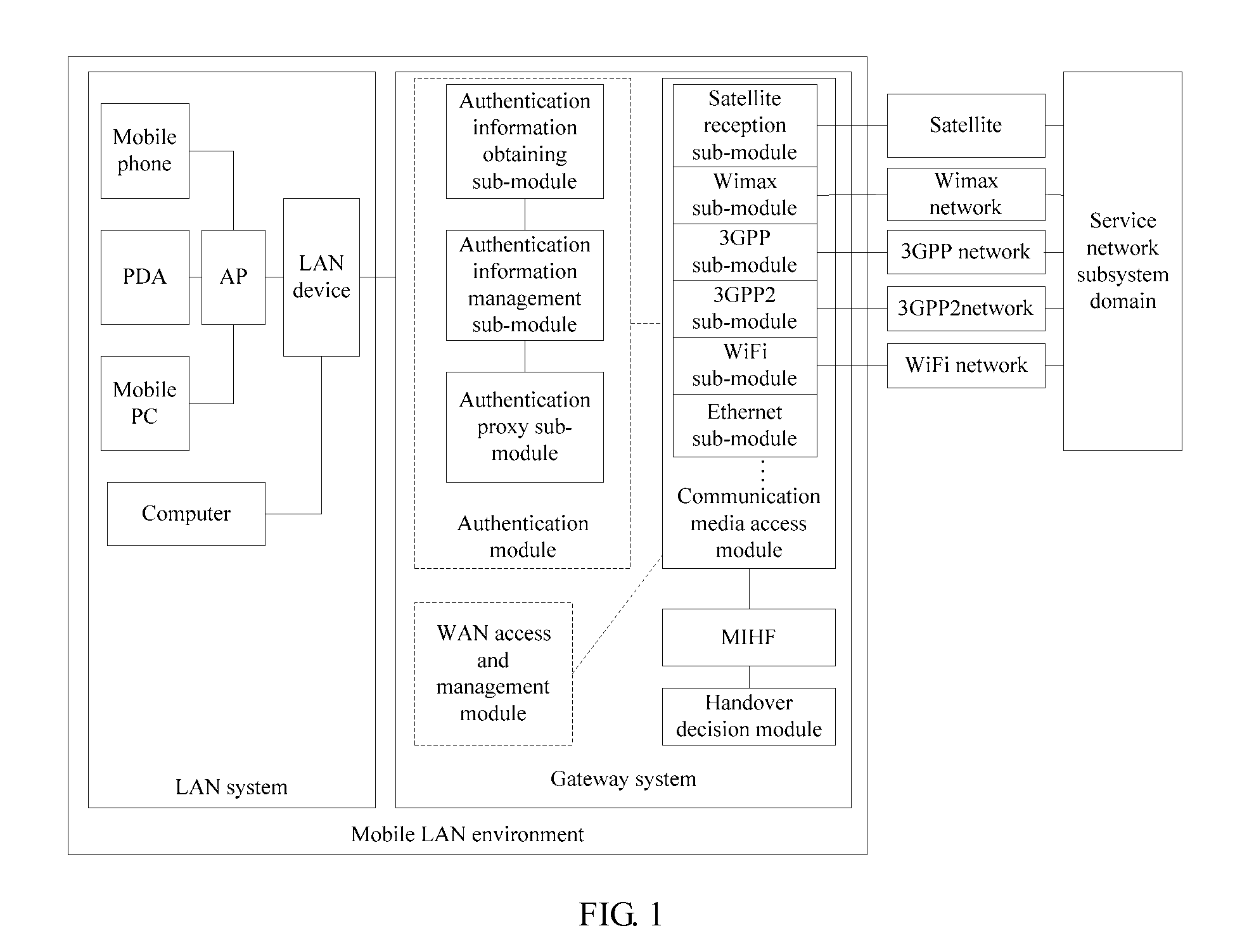 Gateway system and method for implementing access to various media