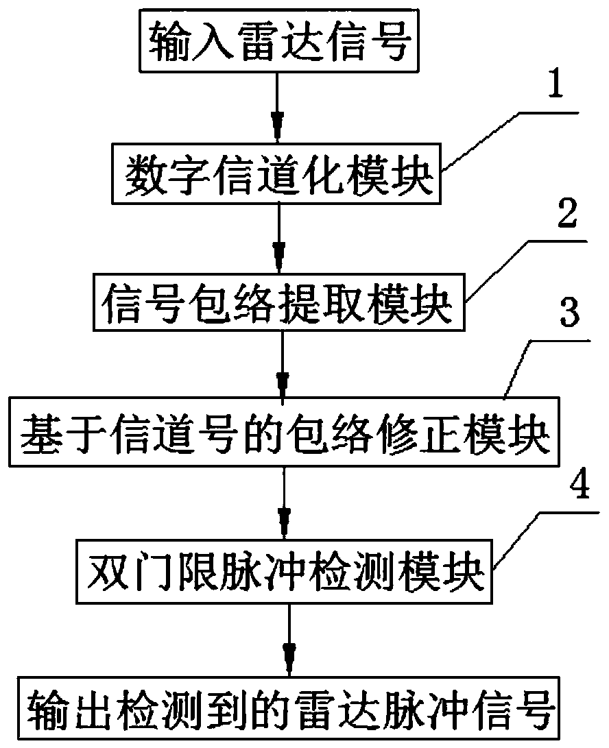 Method and device for detecting complex radar pulse envelope signal with low signal-to-noise ratio