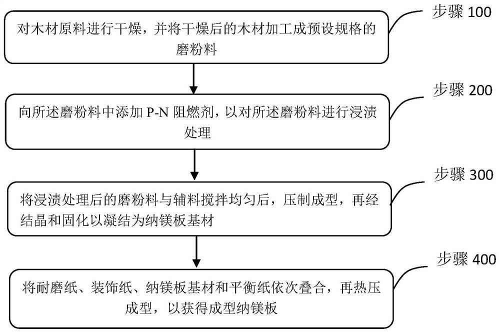 Nano-magnesium board processing technology and flame-retardant dipping device