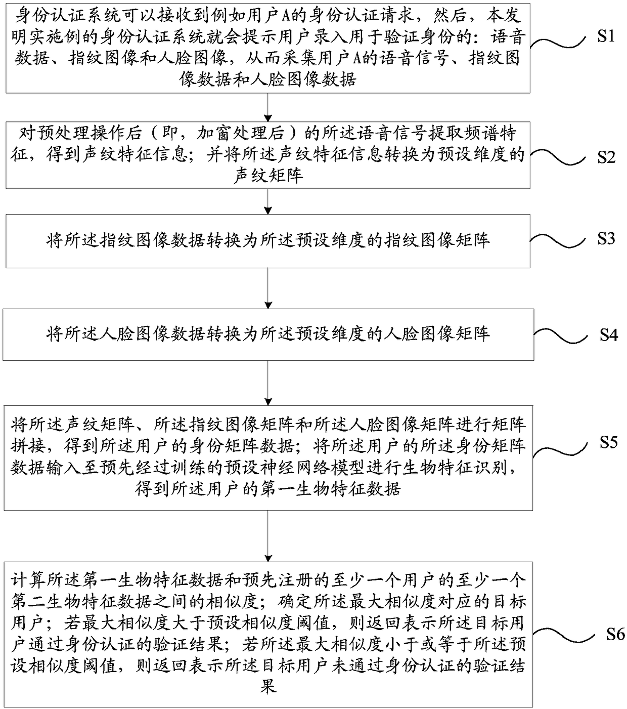 Identity authentication method and system