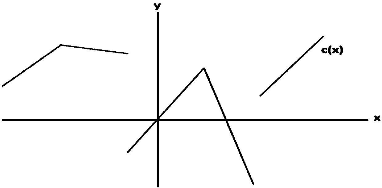 Universal station mixed integer piecewise nonlinear optimization method and device