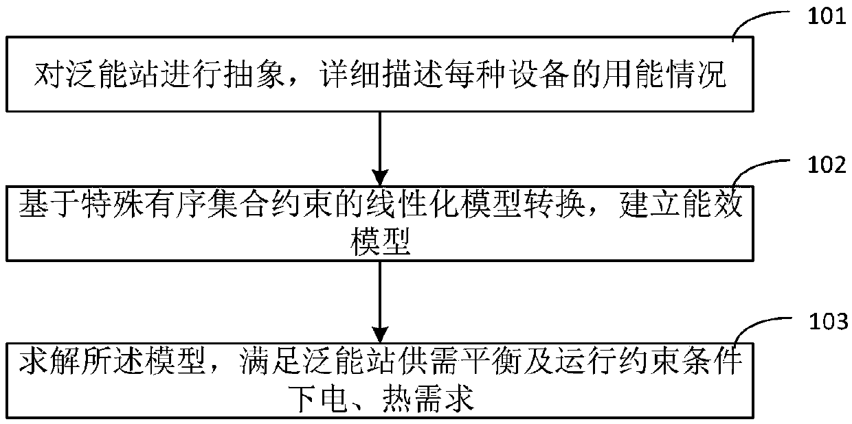 Universal station mixed integer piecewise nonlinear optimization method and device