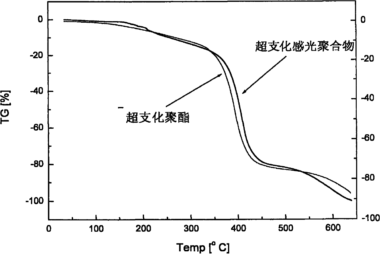 Hyperbranched polyester lithium ion battery gel electrolyte and preparation method thereof