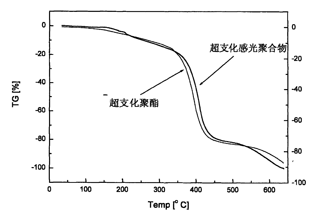 Hyperbranched polyester lithium ion battery gel electrolyte and preparation method thereof