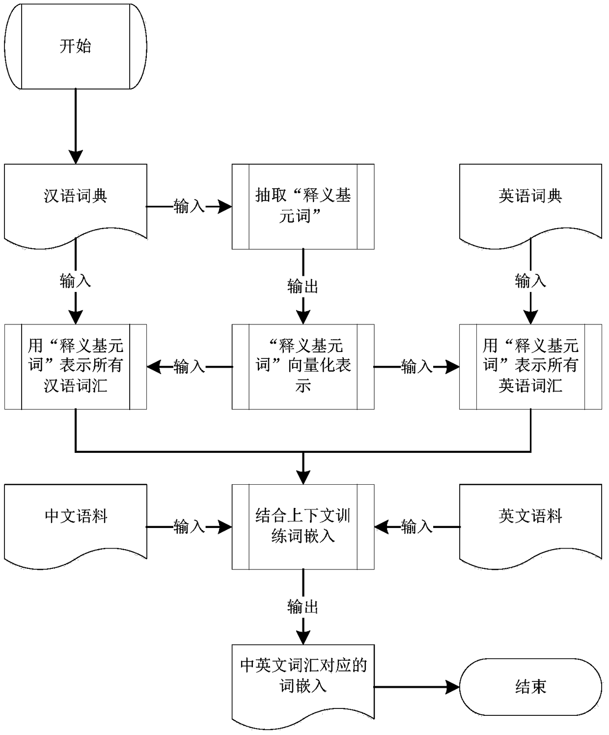 Chinese-English cross-lingual lexical representation learning method and system based on paraphrase primitives