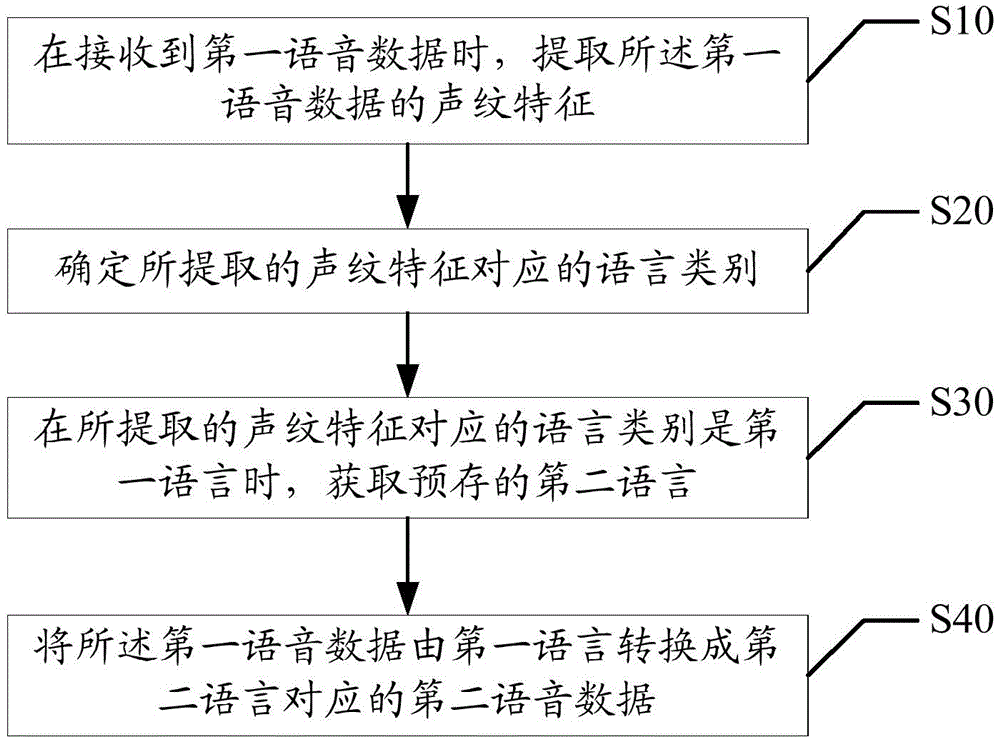 Voice translation method and device