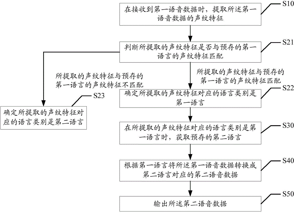 Voice translation method and device