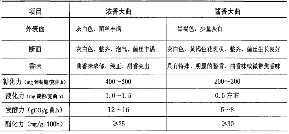 Production method of Maotai-flavor liquor