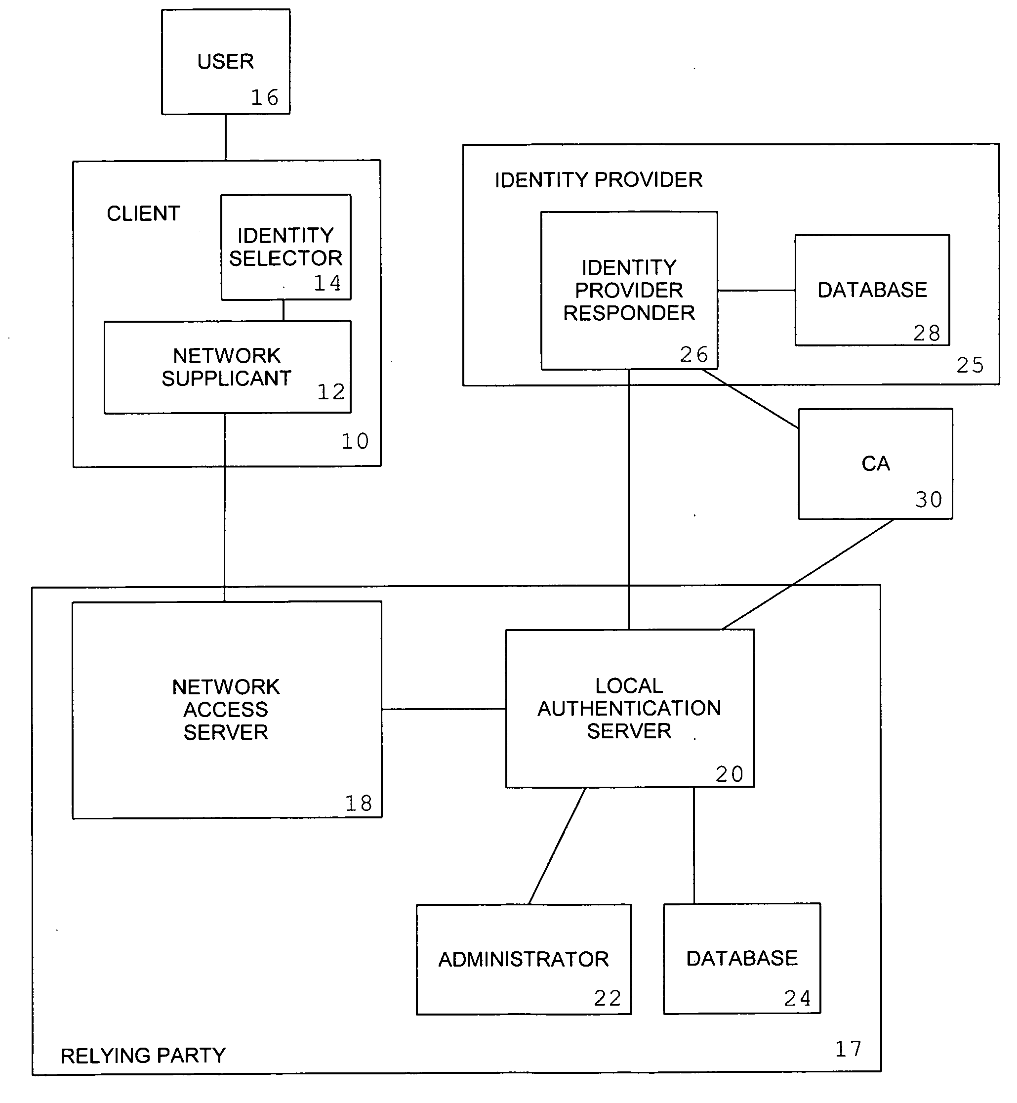 System and method for authentication upon network attachment