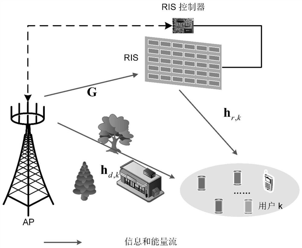 SWIPT system performance optimization method and system based on intelligent reflecting surface assistance