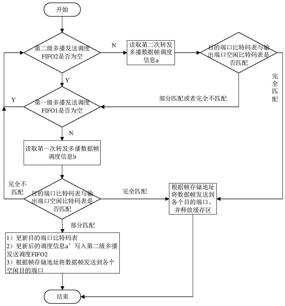 Queue management method for improving multicast service hol blocking