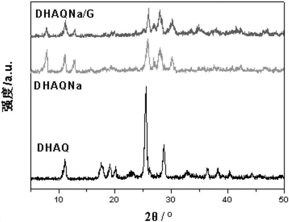Anthraquinone dihydroxy sodium salt-graphene compound and preparation and application thereof
